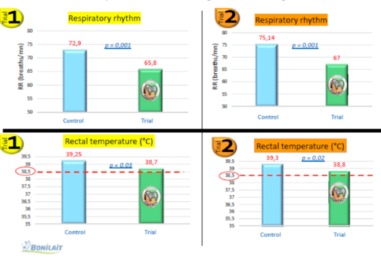 Figure 2: Respiratory Rhythm and Rectal Temperature